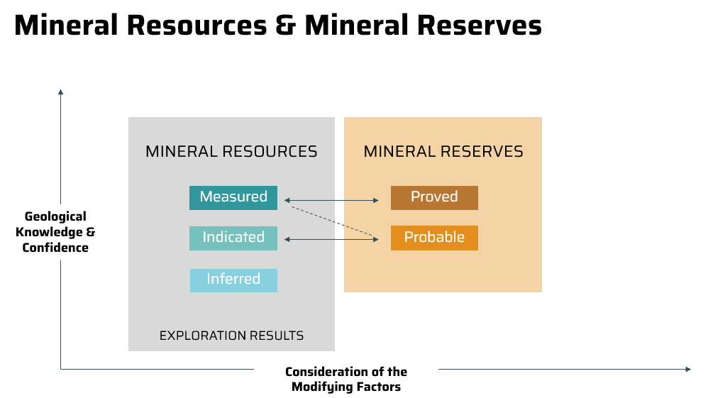 Mineral resources & reserves